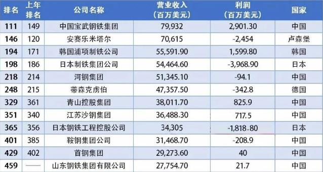 一个大国的骄傲——中国12家钢企上榜《财富》世界500强！